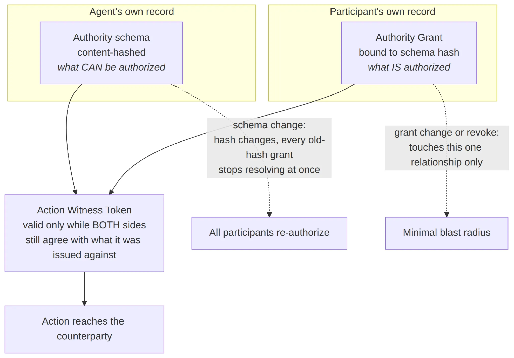 Authority as a many-to-many relation between participant and agent rather than an object either party holds