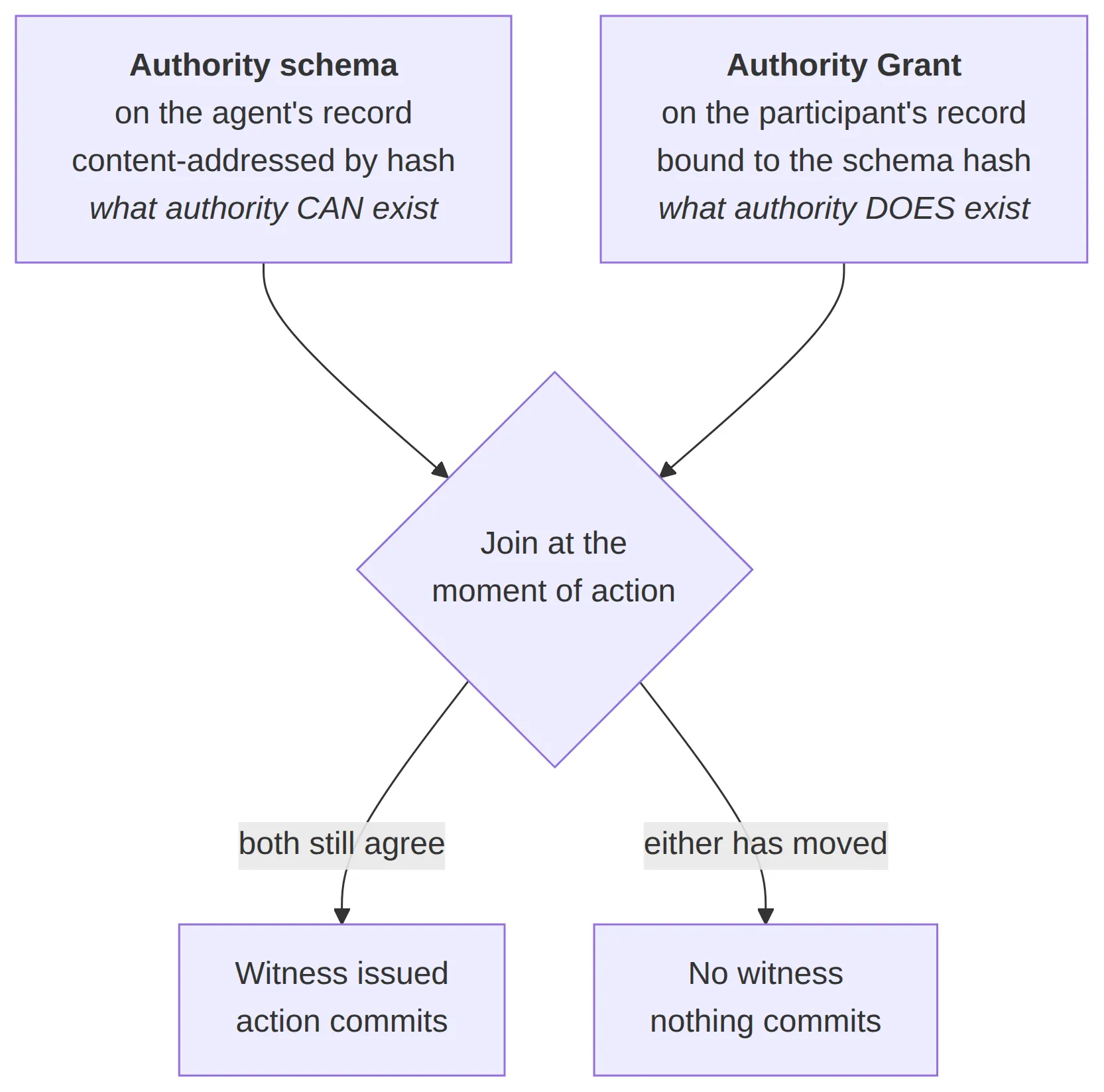 The same week, composed: how a scoped mandate is issued, exercised and revoked