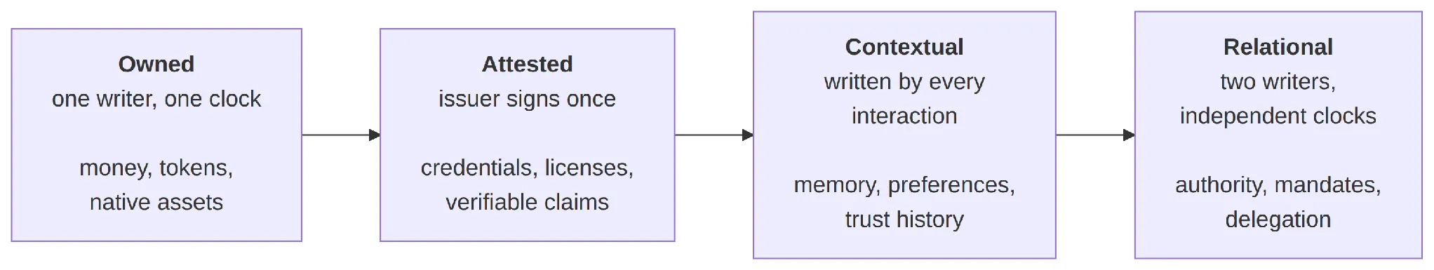 The four classes of value ordered by writer structure: owned, attested, contextual and relational