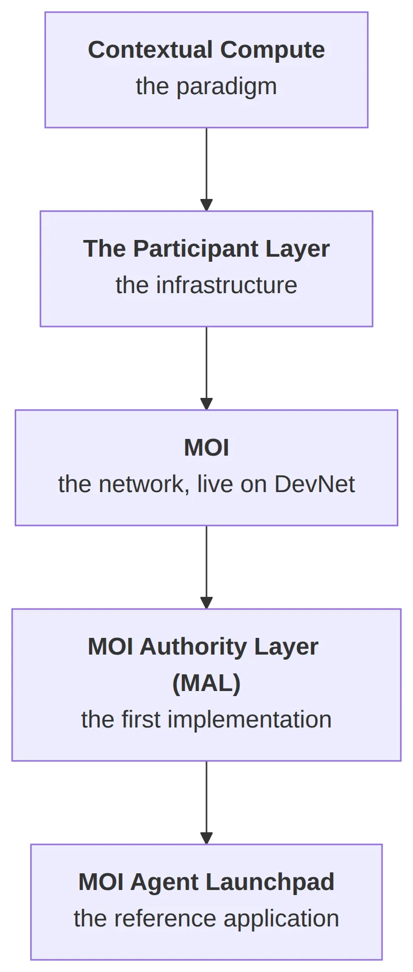 Contextual Compute as the paradigm, the Participant Layer as the infrastructure it forces, and MOI Network as its implementation