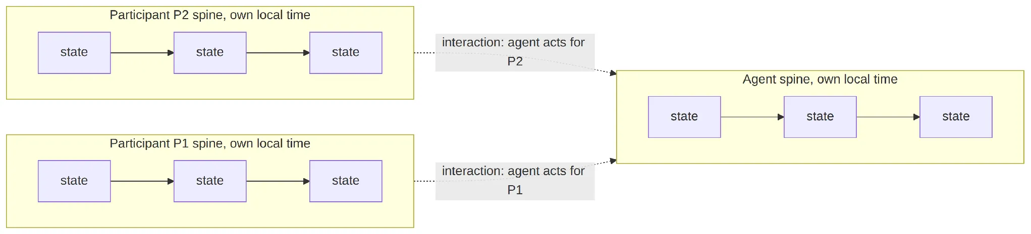 MOI state as an MDAG, with each participant holding their own chain of context